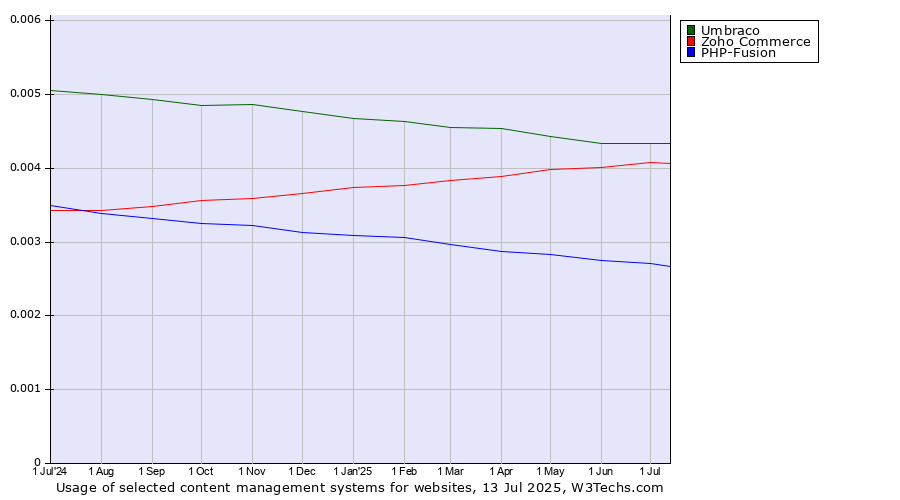 Historical trends in the usage of Umbraco vs. Zoho Commerce vs. PHP-Fusion