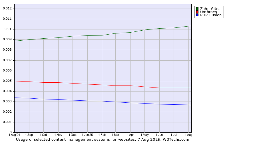 Historical trends in the usage of Zoho Sites vs. Umbraco vs. PHP-Fusion