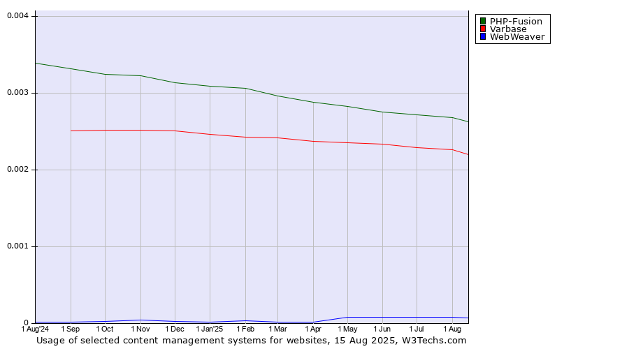 Historical trends in the usage of PHP-Fusion vs. Varbase vs. WebWeaver