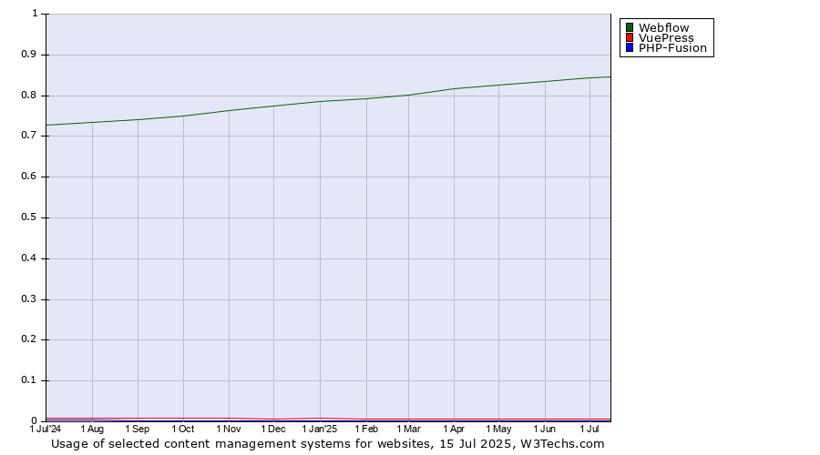 Historical trends in the usage of Webflow vs. VuePress vs. PHP-Fusion