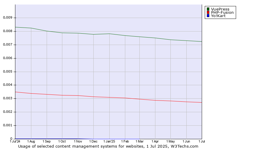Historical trends in the usage of VuePress vs. PHP-Fusion vs. Yo!Kart