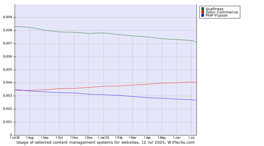 Historical trends in the usage of VuePress vs. Zoho Commerce vs. PHP-Fusion