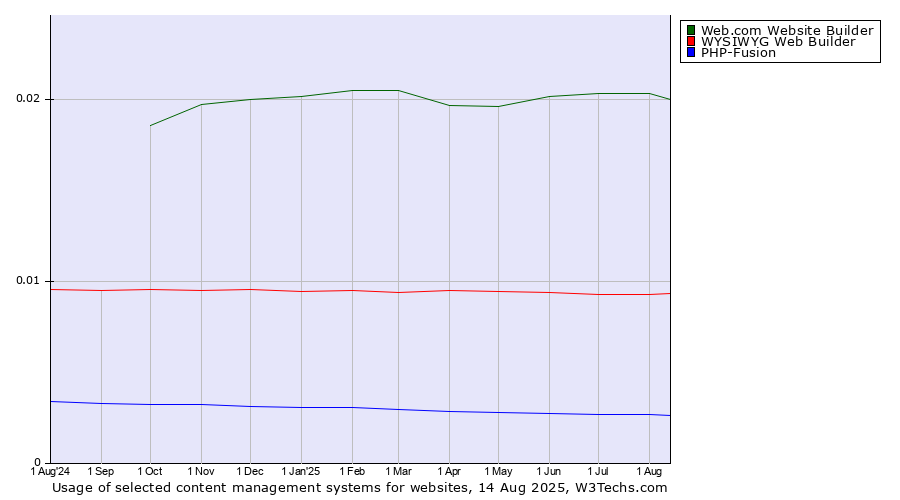 Historical trends in the usage of Web.com Website Builder vs. WYSIWYG Web Builder vs. PHP-Fusion