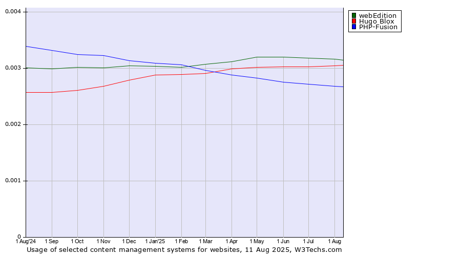Historical trends in the usage of webEdition vs. Hugo Blox vs. PHP-Fusion