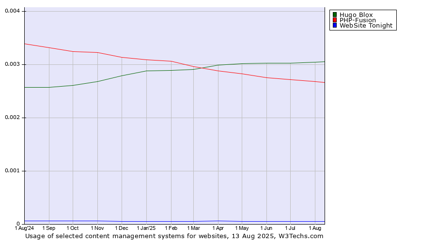 Historical trends in the usage of Hugo Blox vs. PHP-Fusion vs. WebSite Tonight