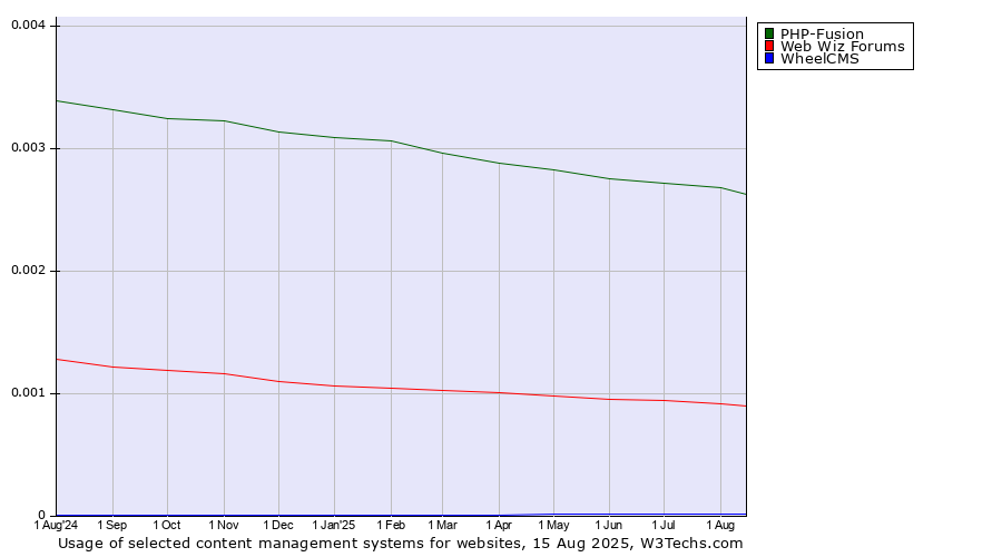 Historical trends in the usage of PHP-Fusion vs. Web Wiz Forums vs. WheelCMS