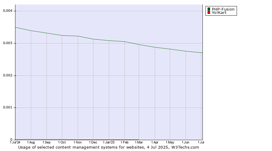 Historical trends in the usage of PHP-Fusion vs. Yo!Kart