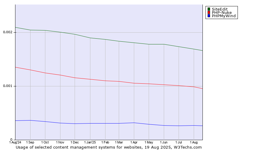 Historical trends in the usage of SiteEdit vs. PHP-Nuke vs. PHPMyWind