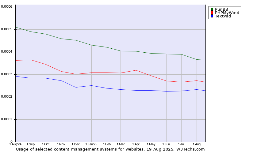 Historical trends in the usage of PunBB vs. PHPMyWind vs. TextPad