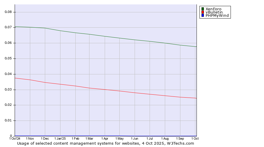 Historical trends in the usage of XenForo vs. vBulletin vs. PHPMyWind