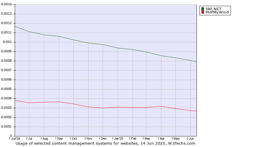 Historical trends in the usage of YAF.NET vs. PHPMyWind