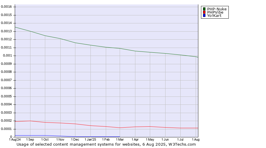 Historical trends in the usage of PHP-Nuke vs. PHPVibe vs. Yo!Kart
