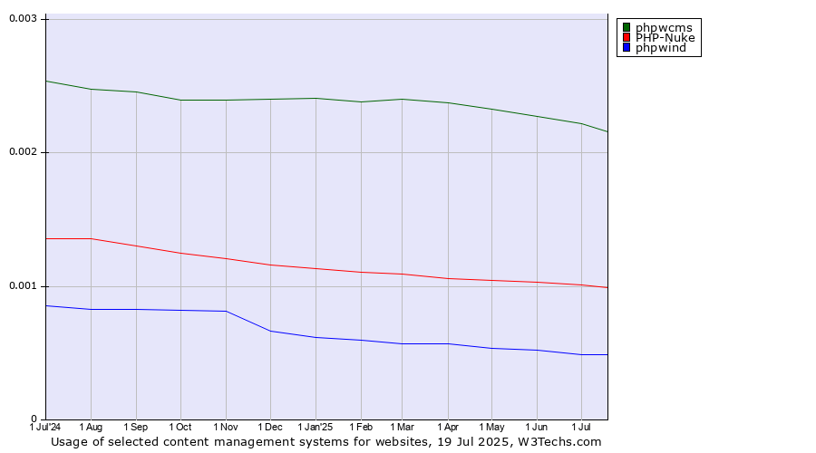 Historical trends in the usage of phpwcms vs. PHP-Nuke vs. phpwind