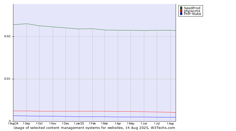 Historical trends in the usage of SeedProd vs. phpwcms vs. PHP-Nuke
