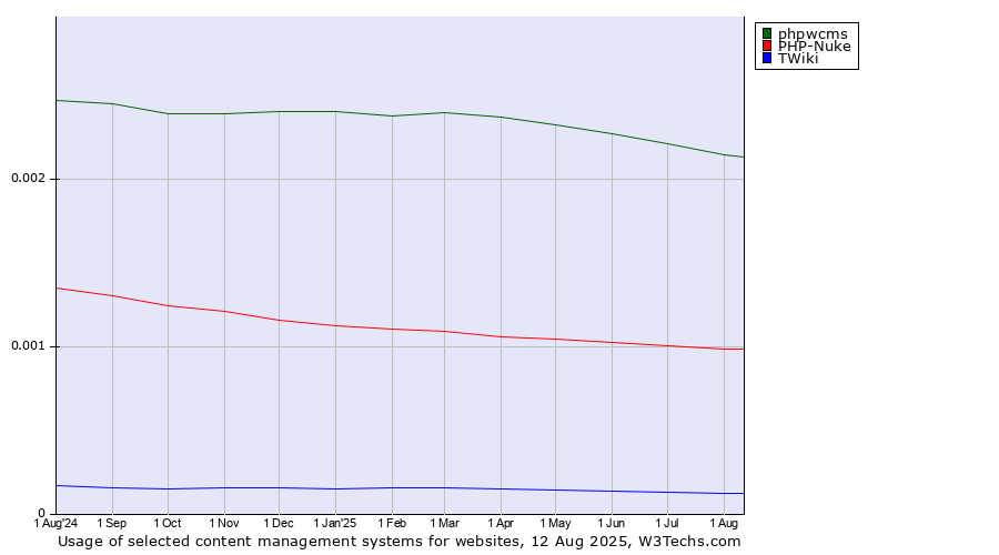Historical trends in the usage of phpwcms vs. PHP-Nuke vs. TWiki