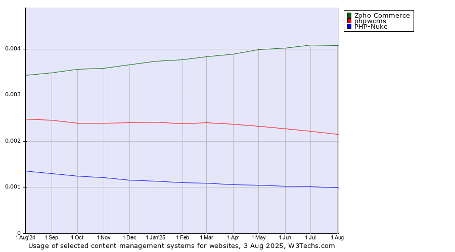 Historical trends in the usage of Zoho Commerce vs. phpwcms vs. PHP-Nuke
