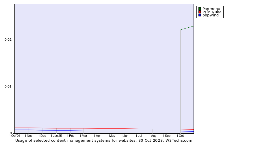 Historical trends in the usage of Popmenu vs. PHP-Nuke vs. phpwind