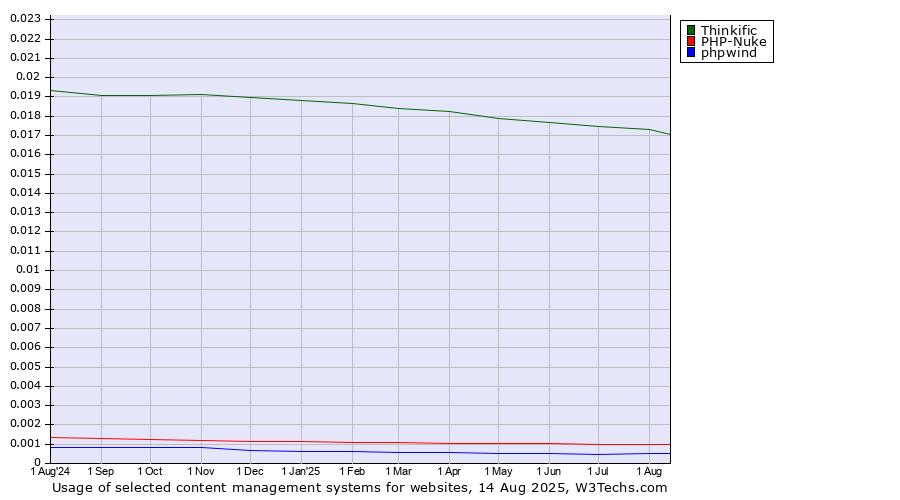 Historical trends in the usage of Thinkific vs. PHP-Nuke vs. phpwind