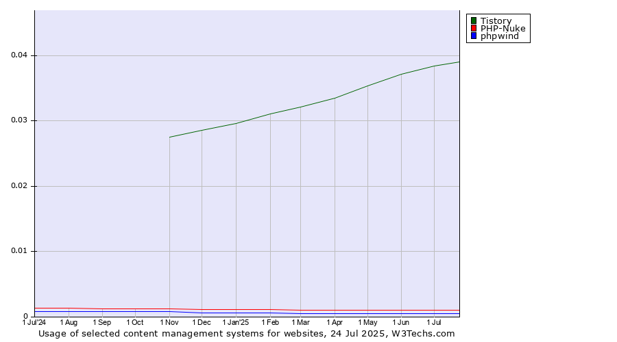 Historical trends in the usage of Tistory vs. PHP-Nuke vs. phpwind