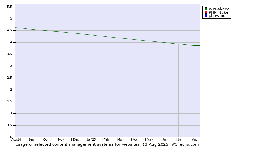 Historical trends in the usage of WPBakery vs. PHP-Nuke vs. phpwind