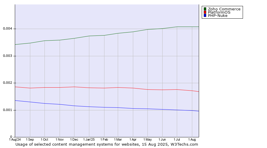 Historical trends in the usage of Zoho Commerce vs. PlatformOS vs. PHP-Nuke
