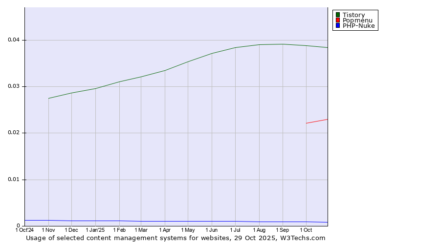Historical trends in the usage of Tistory vs. Popmenu vs. PHP-Nuke