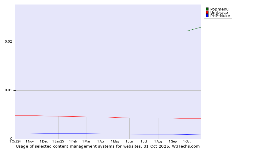 Historical trends in the usage of Popmenu vs. Umbraco vs. PHP-Nuke