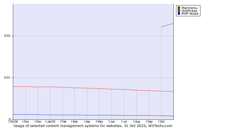 Historical trends in the usage of Popmenu vs. VuePress vs. PHP-Nuke