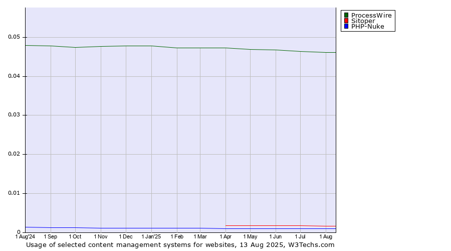Historical trends in the usage of ProcessWire vs. Sitoper vs. PHP-Nuke