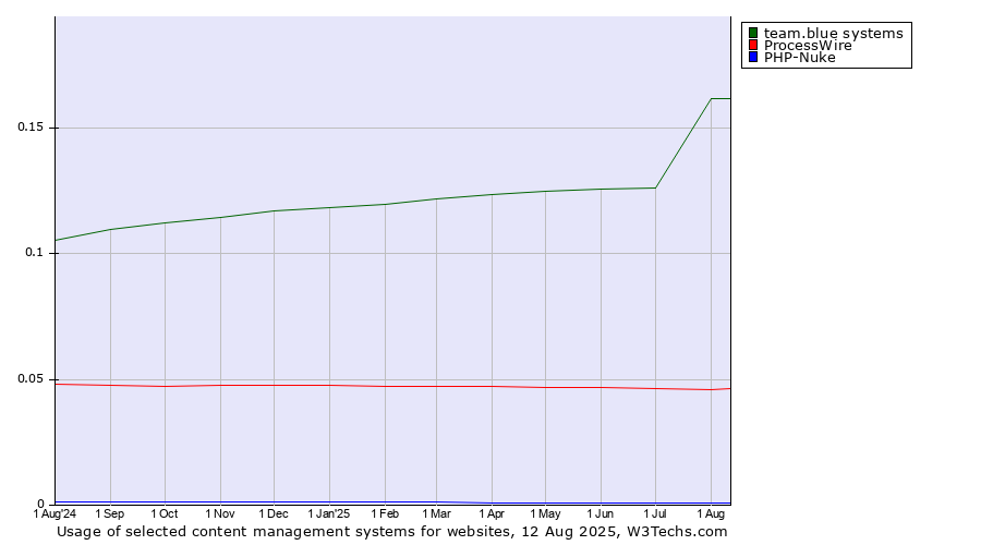 Historical trends in the usage of team.blue systems vs. ProcessWire vs. PHP-Nuke