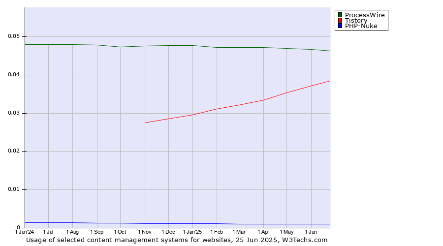 Historical trends in the usage of ProcessWire vs. Tistory vs. PHP-Nuke