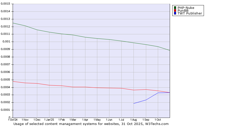 Historical trends in the usage of PHP-Nuke vs. PunBB vs. TWT Publisher