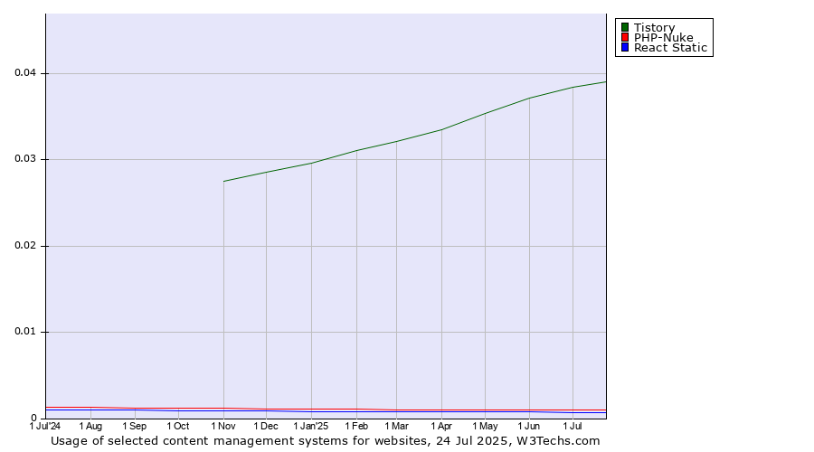 Historical trends in the usage of Tistory vs. PHP-Nuke vs. React Static