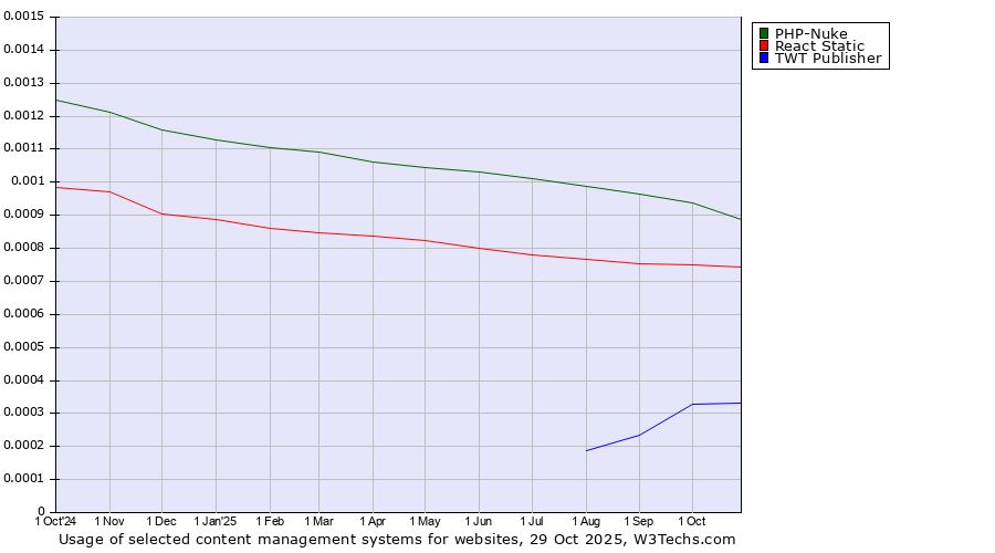 Historical trends in the usage of PHP-Nuke vs. React Static vs. TWT Publisher