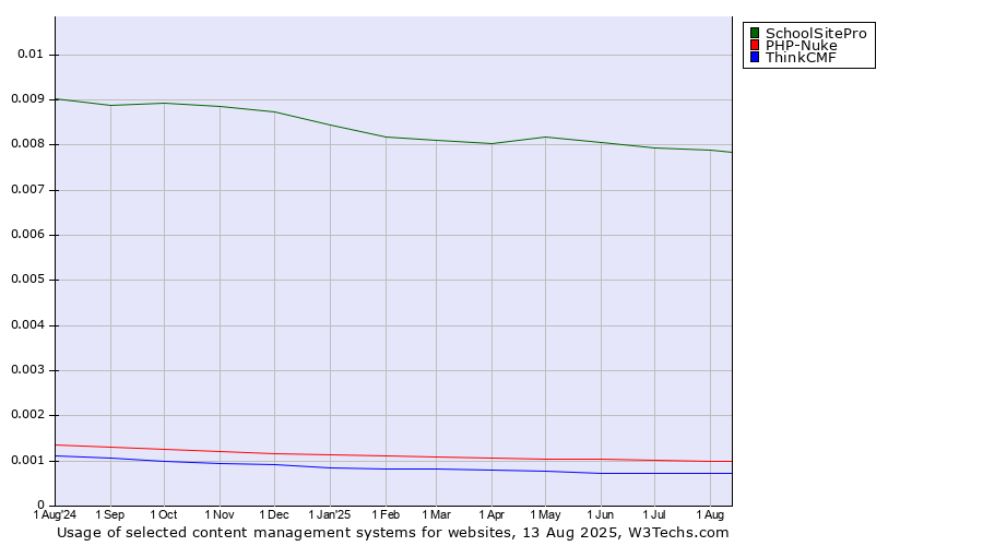 Historical trends in the usage of SchoolSitePro vs. PHP-Nuke vs. ThinkCMF
