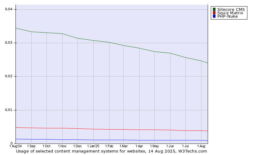 Historical trends in the usage of Sitecore CMS vs. Squiz Matrix vs. PHP-Nuke