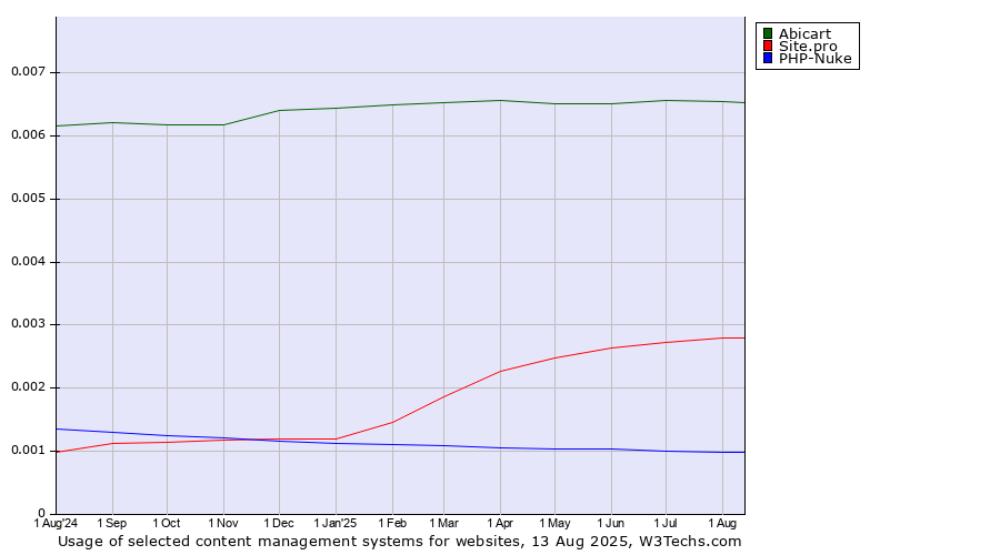 Historical trends in the usage of Abicart vs. Site.pro vs. PHP-Nuke