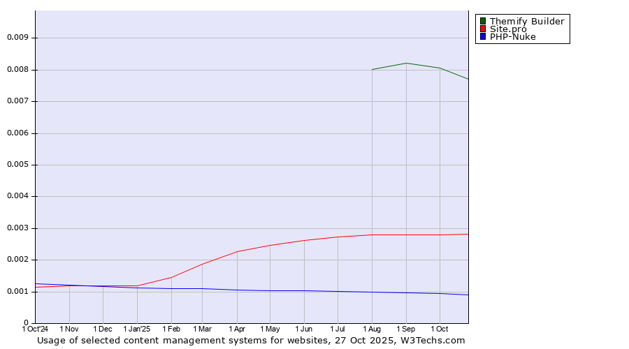 Historical trends in the usage of Themify Builder vs. Site.pro vs. PHP-Nuke