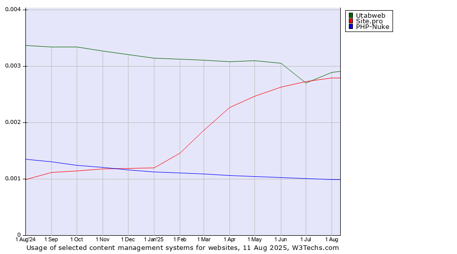 Historical trends in the usage of Utabweb vs. Site.pro vs. PHP-Nuke