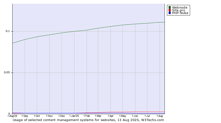 Historical trends in the usage of Webnode vs. Site.pro vs. PHP-Nuke