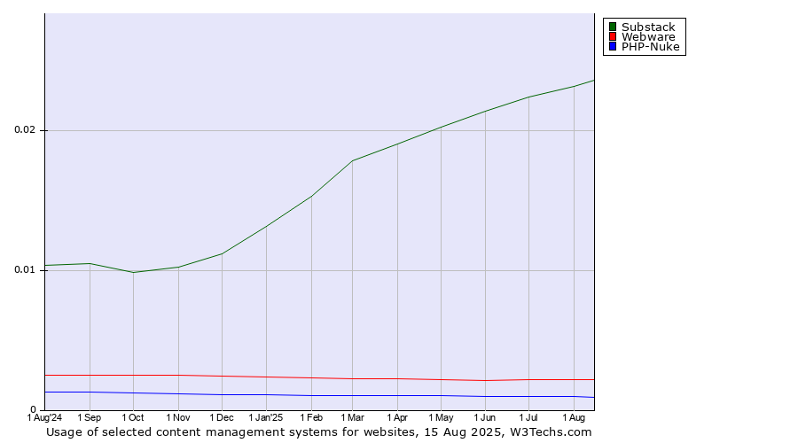 Historical trends in the usage of Substack vs. Webware vs. PHP-Nuke