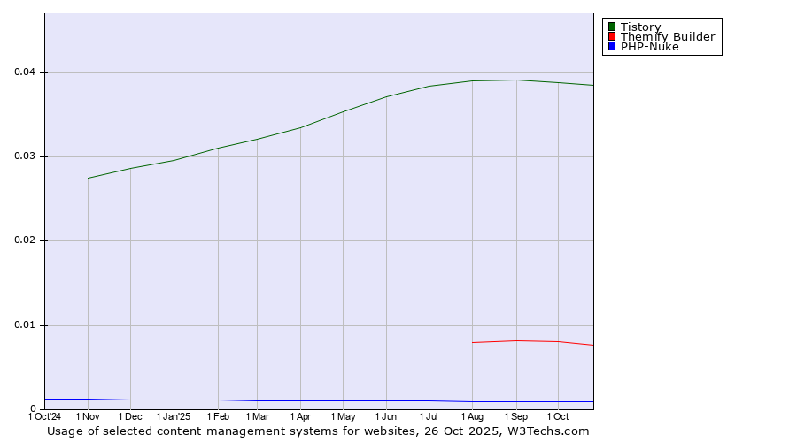 Historical trends in the usage of Tistory vs. Themify Builder vs. PHP-Nuke