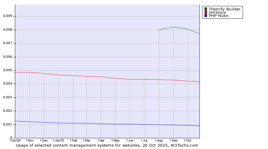 Historical trends in the usage of Themify Builder vs. Umbraco vs. PHP-Nuke