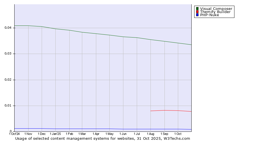 Historical trends in the usage of Visual Composer vs. Themify Builder vs. PHP-Nuke