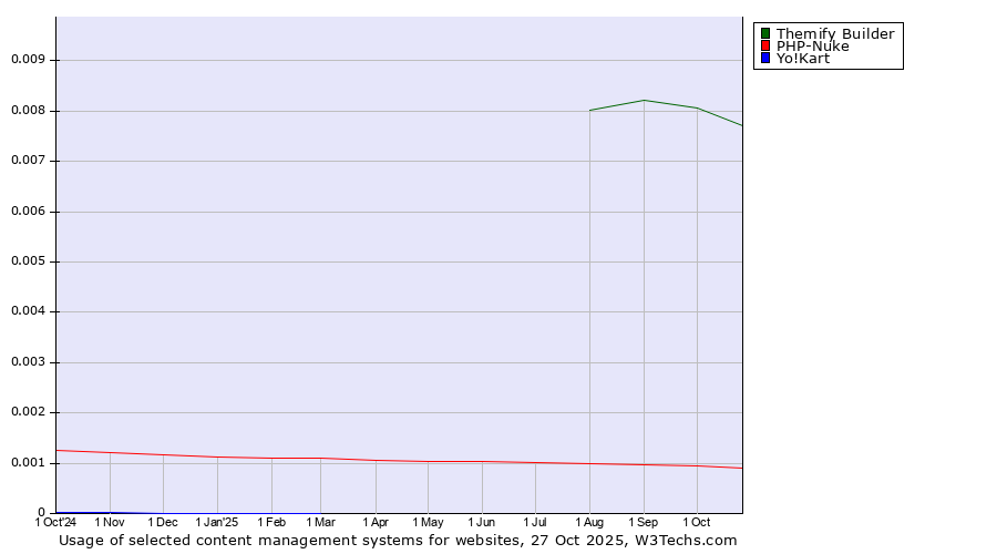 Historical trends in the usage of Themify Builder vs. PHP-Nuke vs. Yo!Kart