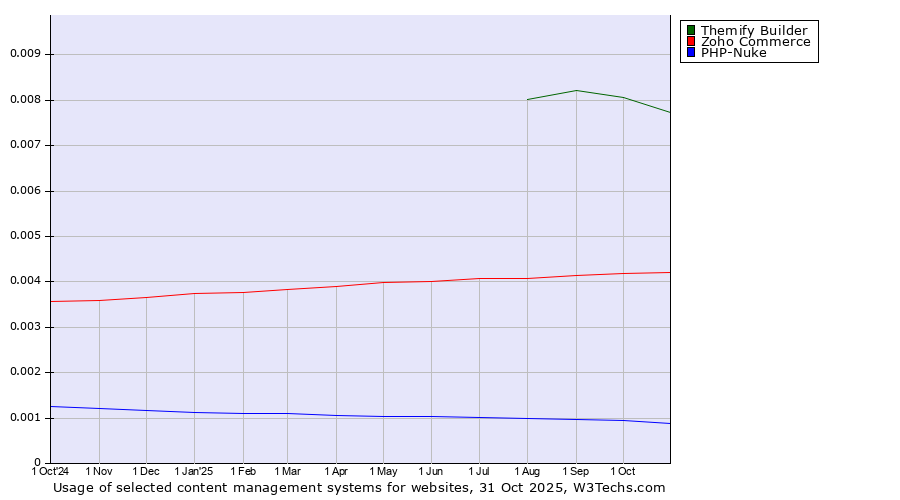 Historical trends in the usage of Themify Builder vs. Zoho Commerce vs. PHP-Nuke