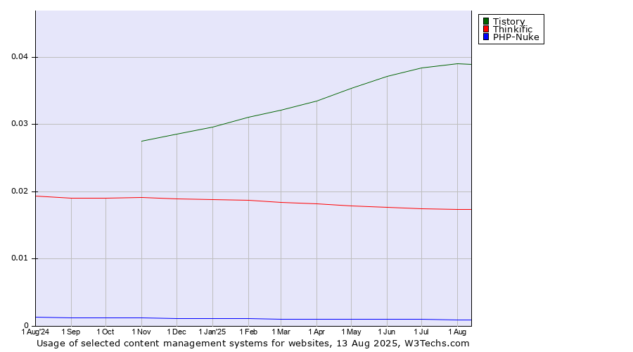 Historical trends in the usage of Tistory vs. Thinkific vs. PHP-Nuke