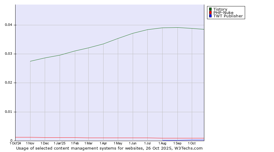 Historical trends in the usage of Tistory vs. PHP-Nuke vs. TWT Publisher