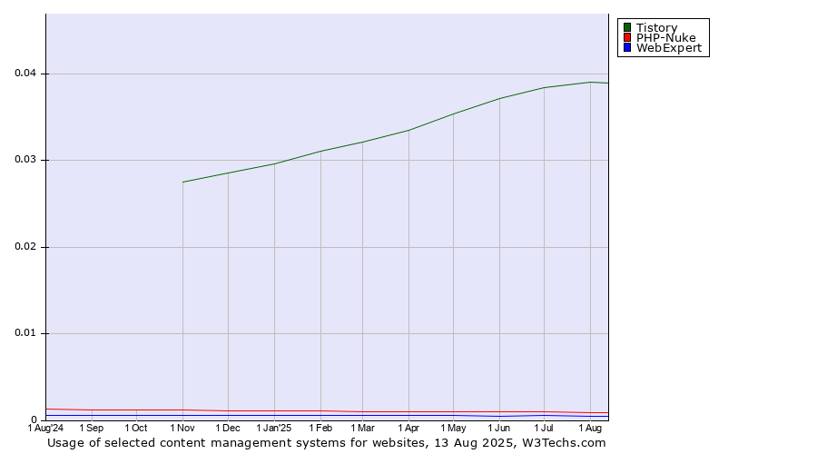 Historical trends in the usage of Tistory vs. PHP-Nuke vs. WebExpert