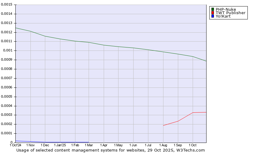Historical trends in the usage of PHP-Nuke vs. TWT Publisher vs. Yo!Kart